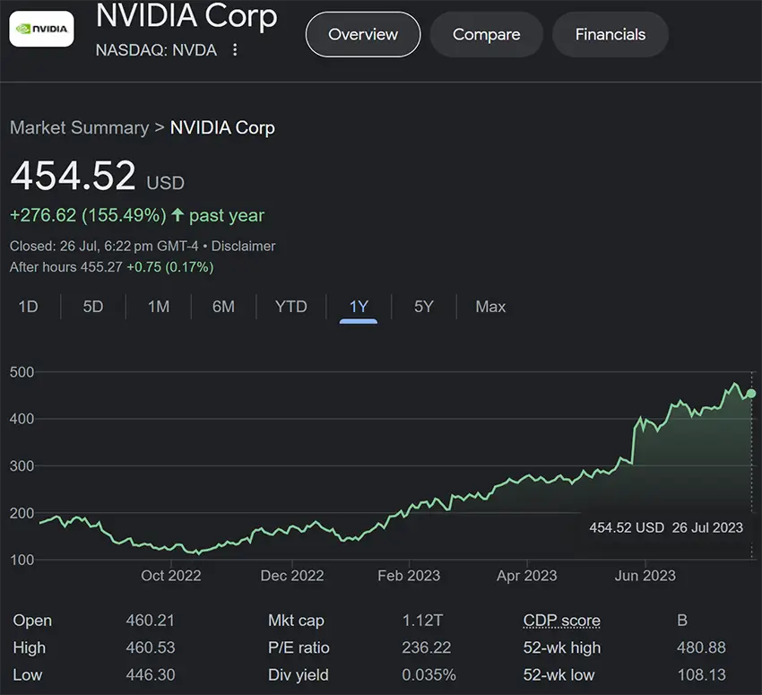 Nvidia đang nắm giữ hơn một nửa thị phần máy chủ AI trên thế giới